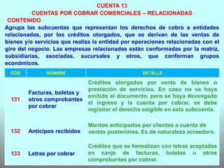 CUENTA 13
CUENTAS POR COBRAR COMERCIALES – RELACIONADAS
CONTENIDO
Agrupa las subcuentas que representan los derechos de cobro a entidades
relacionadas, por los créditos otorgados, que se derivan de las ventas de
bienes y/o servicios que realiza la entidad por operaciones relacionadas con el
giro del negocio. Las empresas relacionadas están conformadas por la matriz,
subsidiarias, asociadas, sucursales y otros, que conforman grupos
económicos.
COD NOMBRE DETALLE
131
Facturas, boletas y
otros comprobantes
por cobrar
Créditos otorgados por venta de bienes o
prestación de servicios. En caso no se haya
emitido el documento, pero se haya devengado
el ingreso y la cuenta por cobrar, se debe
registrar el derecho exigible en esta subcuenta.
132 Anticipos recibidos
Montos anticipados por clientes a cuenta de
ventas posteriores. Es de naturaleza acreedora.
133 Letras por cobrar
Créditos que se formalizan con letras aceptadas
en canje de facturas, boletas u otros
comprobantes por cobrar.
 