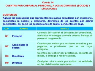 Cuenta 14
CUENTAS POR COBRAR AL PERSONAL, A LOS ACCIONISTAS (SOCIOS) Y
DIRECTORES
CONTENIDO
Agrupa las subcuentas que representan las sumas adeudadas por el personal,
accionistas (o socios) y directores, diferentes de las cuentas por cobrar
comerciales, así como las suscripciones de capital pendientes de pago.
COD NOMBRE DETALLE
141 Personal
Cuentas por cobrar al personal por prestamos,
adelantos o entregas a rendir cuenta, incluye al
personal de gerencia.
142
Accionistas (o
socios)
Cuentas por cobrar por acciones suscritas y no
pagadas, o prestamos que se les haya
otorgado.
143 Directores
Cuentas por cobrar por prestamos, adelanto de
dietas, o entrega a rendir cuentas.
149 Diversas
Cualquier otra cuenta por cobrar no señalada
en las divisionarias anteriores.
 