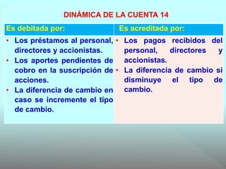 DINÁMICA DE LA CUENTA 14
Es debitada por: Es acreditada por:
• Los préstamos al personal,
directores y accionistas.
• Los aportes pendientes de
cobro en la suscripción de
acciones.
• La diferencia de cambio en
caso se incremente el tipo
de cambio.
• Los pagos recibidos del
personal, directores y
accionistas.
• La diferencia de cambio si
disminuye el tipo de
cambio.
 