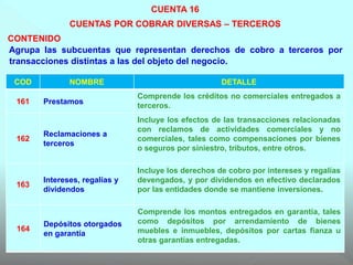 CUENTA 16
CUENTAS POR COBRAR DIVERSAS – TERCEROS
CONTENIDO
Agrupa las subcuentas que representan derechos de cobro a terceros por
transacciones distintas a las del objeto del negocio.
COD NOMBRE DETALLE
161 Prestamos
Comprende los créditos no comerciales entregados a
terceros.
162
Reclamaciones a
terceros
Incluye los efectos de las transacciones relacionadas
con reclamos de actividades comerciales y no
comerciales, tales como compensaciones por bienes
o seguros por siniestro, tributos, entre otros.
163
Intereses, regalías y
dividendos
Incluye los derechos de cobro por intereses y regalías
devengados, y por dividendos en efectivo declarados
por las entidades donde se mantiene inversiones.
164
Depósitos otorgados
en garantía
Comprende los montos entregados en garantía, tales
como depósitos por arrendamiento de bienes
muebles e inmuebles, depósitos por cartas fianza u
otras garantías entregadas.
 