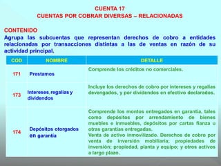 CUENTA 17
CUENTAS POR COBRAR DIVERSAS – RELACIONADAS
CONTENIDO
Agrupa las subcuentas que representan derechos de cobro a entidades
relacionadas por transacciones distintas a las de ventas en razón de su
actividad principal.
COD NOMBRE DETALLE
171 Prestamos
Comprende los créditos no comerciales.
173
Intereses, regalías y
dividendos
Incluye los derechos de cobro por intereses y regalías
devengados, y por dividendos en efectivo declarados.
174
Depósitos otorgados
en garantía
Comprende los montos entregados en garantía, tales
como depósitos por arrendamiento de bienes
muebles e inmuebles, depósitos por cartas fianza u
otras garantías entregadas.
Venta de activo inmovilizado. Derechos de cobro por
venta de inversión mobiliaria; propiedades de
inversión; propiedad, planta y equipo; y otros activos
a largo plazo.
 