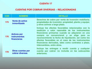 CUENTA 17
CUENTAS POR COBRAR DIVERSAS – RELACIONADAS
COD NOMBRE DETALLE
175
Venta de activo
inmovilizado
Derechos de cobro por venta de inversión mobiliaria;
propiedades de inversión; propiedad, planta y equipo;
y otros activos a largo plazo.
176
Activos por
instrumentos
financieros
Incluye los efectos favorables relacionados con la
medición a valor razonable de los instrumentos
financieros primarios cuando se adquieren en una
compra no convencional y se elige para su
reconocimiento la fecha de liquidación, así como los
efectos favorables en el caso de los instrumentos
financieros derivados, tales como contratos a plazo,
intercambios, entre otros.
178
Otras cuentas por
cobrar diversas
Incluye las entregas a rendir cuenta y cualquier
cuenta por cobrar no incluida en las subcuentas
anteriores.
 