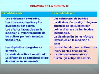 DINÁMICA DE LA CUENTA 17
Es debitada por: Es acreditada por:
• Los préstamos otorgados.
• Los intereses, regalías y los
dividendos por cobrar.
• Los efectos favorables en la
medición al valor razonable de
los activos por instrumentos
financieros.
• Las cobranzas efectuadas.
• La eliminación (castigo o baja en
cuentas) de las cuentas por
cobrar diversas de las deudas
incobrables.
• La disminución de los efectos
favorables en la medición al
valor
• Los depósitos otorgados en
garantía.
• La venta de activo inmovilizado.
• La diferencia de cambio si el tipo
de cambio se incrementa.
• razonable de los activos por
instrumentos financieros.
• La diferencia de cambio si
disminuye el tipo de cambio.
 
