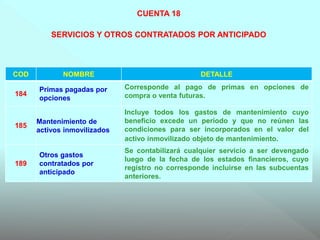 CUENTA 18
SERVICIOS Y OTROS CONTRATADOS POR ANTICIPADO
COD NOMBRE DETALLE
184
Primas pagadas por
opciones
Corresponde al pago de primas en opciones de
compra o venta futuras.
185
Mantenimiento de
activos inmovilizados
Incluye todos los gastos de mantenimiento cuyo
beneficio excede un período y que no reúnen las
condiciones para ser incorporados en el valor del
activo inmovilizado objeto de mantenimiento.
189
Otros gastos
contratados por
anticipado
Se contabilizará cualquier servicio a ser devengado
luego de la fecha de los estados financieros, cuyo
registro no corresponde incluirse en las subcuentas
anteriores.
 