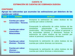 CUENTA 19
ESTIMACIÓN DE CUENTAS DE COBRANZA DUDOSA
CONTENIDO
Agrupa las subcuentas que acumulan las estimaciones por deterioro de las
cuentas por cobrar.
COD NOMBRE DETALLE
191
Cuentas por cobrar
comerciales – Terceros
Incorpora la estimación de cobro dudoso de las
cuentas por cobrar a clientes.
192
Cuentas por cobrar
comerciales –
Relacionadas
Comprende la estimación de cobro dudoso de las
compañías relacionadas en transacciones
comerciales. 193 Cuentas por cobrar al personal, a
los accionistas (socios) y directores. Incluye la
estimación de cobro dudoso de las cuentas por
cobrar al personal, accionistas y directores.
194
Cuentas por cobrar
diversas – Terceros
Comprende la estimación de cobro dudoso de las
cuentas por cobrar diversas con terceros.
195
Cuentas por cobrar
diversas –
Relacionadas
Comprende la estimación de cobro dudoso de las
cuentas por cobrar diversas a relacionadas. .
 