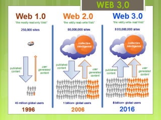 WEB 3,0
 
