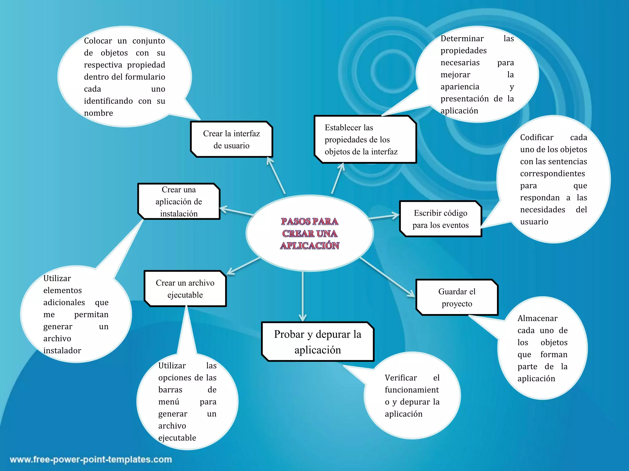 Colocar un conjunto                                                                                 Determinar     las
          de objetos con su                                                                                   propiedades
          respectiva propiedad                                                                                necesarias    para
          dentro del formulario                                                                               mejorar         la
          cada             uno                                                                                apariencia       y
          identificando con su                                                                                presentación de la
          nombre                                                                                              aplicación
                                                                           Establecer las
                                            Crear la interfaz                                                                      Codificar    cada
                                                                           propiedades de los
                                              de usuario                                                                           uno de los objetos
                                                                           objetos de la interfaz
                                                                                                                                   con las sentencias
                                                                                                                                   correspondientes
                              Crear una                                                                                            para          que
                            aplicación de                                                                                          respondan a las
                             instalación                                                            Escribir código                necesidades del
                                                                                                    para los eventos               usuario




Utilizar
                            Crear un archivo
elementos                                                                                                  Guardar el
                               ejecutable
adicionales que                                                                                             proyecto
me       permitan                                                                                                                  Almacenar
generar        un                                                                                                                  cada uno de
archivo                                                         Probar y depurar la
                                                                                                                                   los objetos
instalador                                                          aplicación                                                     que forman
                             Utilizar    las                                                                                       parte de la
                             opciones de las                                                 Verificar   el                        aplicación
                             barras       de                                                 funcionamient
                             menú       para                                                 o y depurar la
                             generar      un                                                 aplicación
                             archivo
                             ejecutable
 
