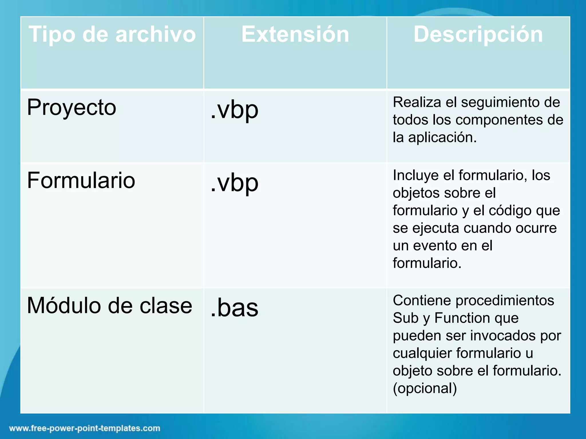 Tipo de archivo     Extensión      Descripción

                                Realiza el seguimiento de
Proyecto          .vbp          todos los componentes de
                                la aplicación.

                                Incluye el formulario, los
Formulario        .vbp          objetos sobre el
                                formulario y el código que
                                se ejecuta cuando ocurre
                                un evento en el
                                formulario.

                                Contiene procedimientos
Módulo de clase .bas            Sub y Function que
                                pueden ser invocados por
                                cualquier formulario u
                                objeto sobre el formulario.
                                (opcional)
 