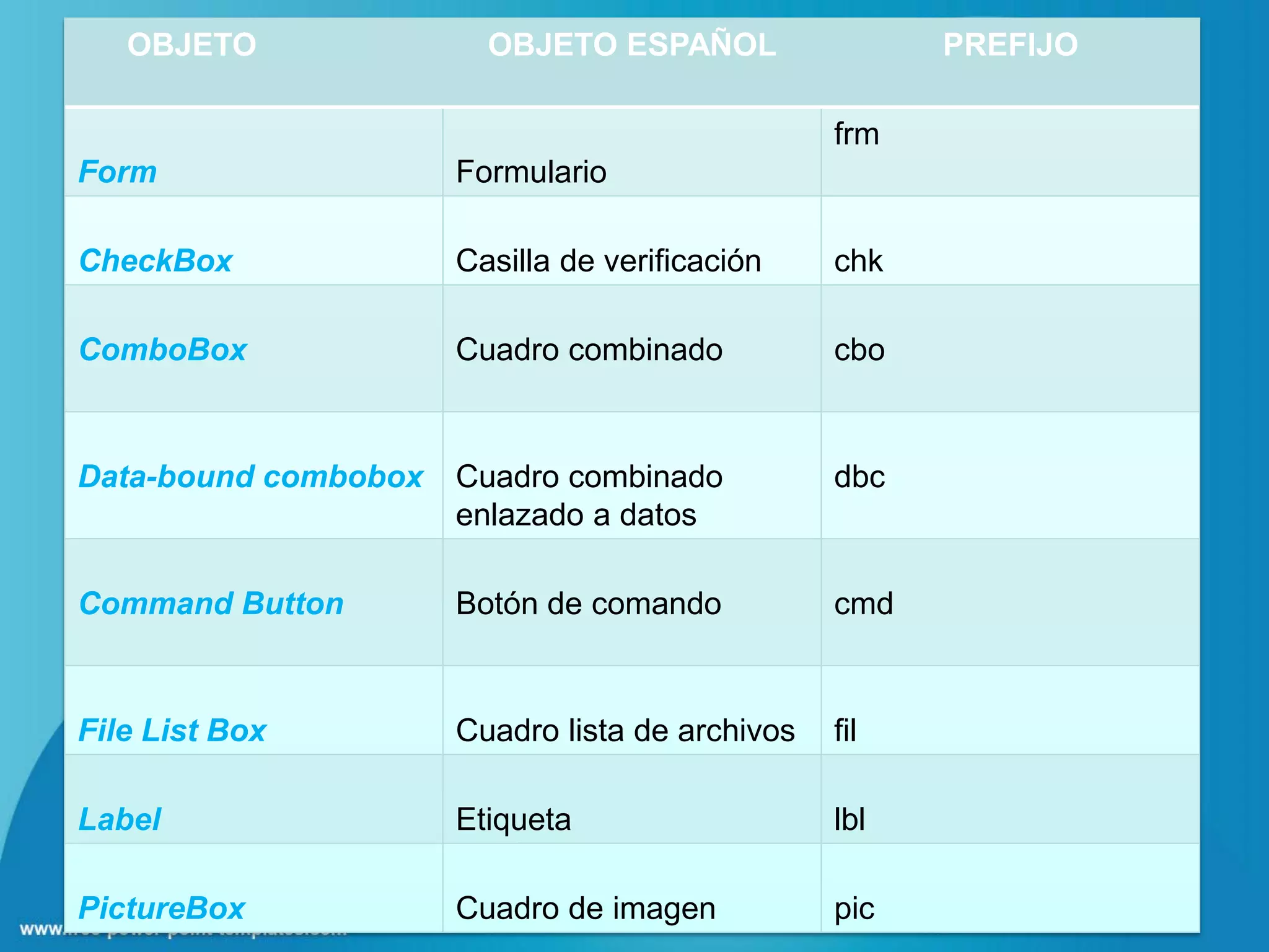 OBJETO               OBJETO ESPAÑOL                 PREFIJO

                                                 frm
Form                  Formulario

CheckBox              Casilla de verificación    chk

ComboBox              Cuadro combinado           cbo



Data-bound combobox   Cuadro combinado           dbc
                      enlazado a datos

Command Button        Botón de comando           cmd



File List Box         Cuadro lista de archivos   fil

Label                 Etiqueta                   lbl

PictureBox            Cuadro de imagen           pic
 