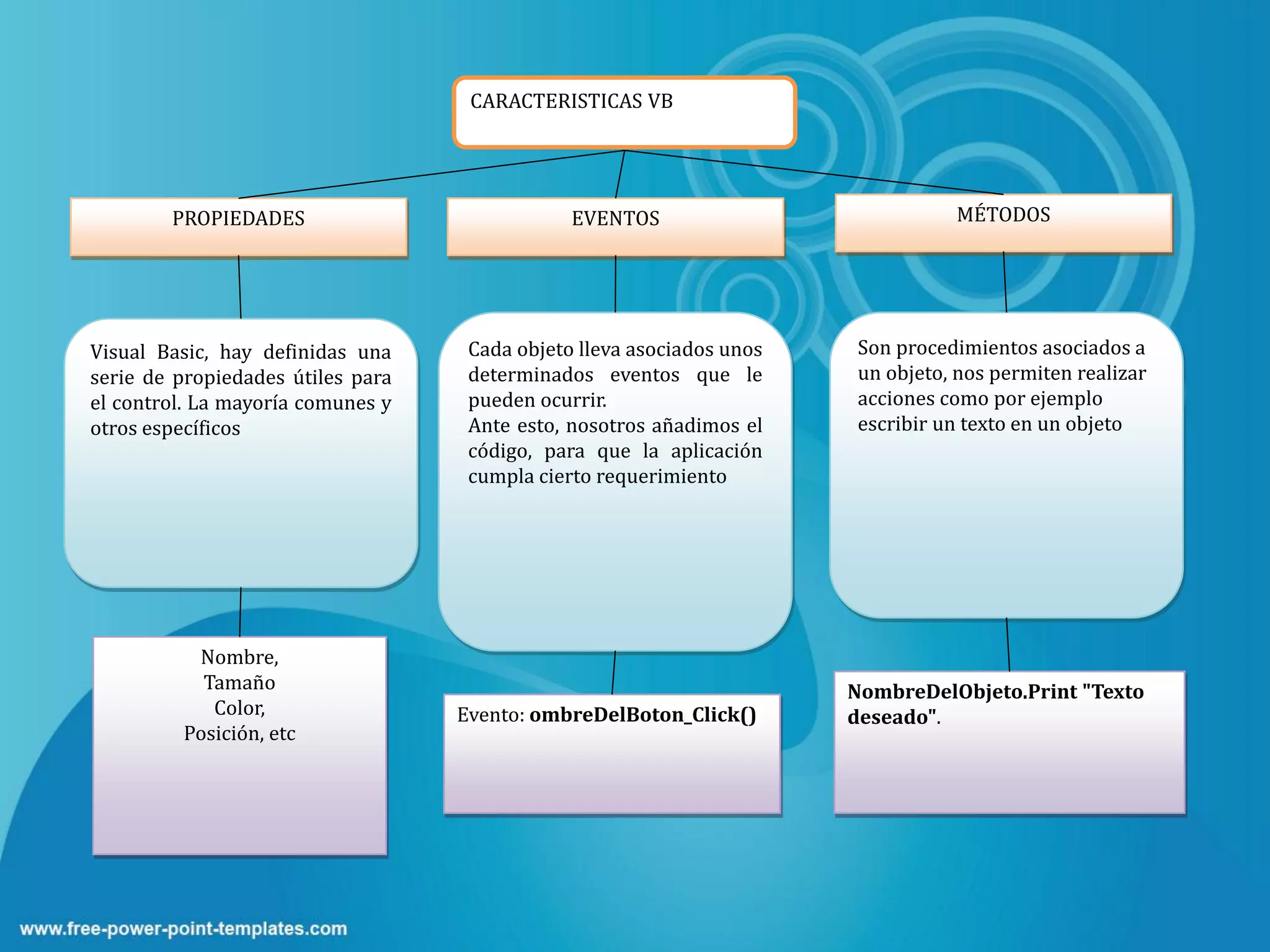 CARACTERISTICAS VB




        PROPIEDADES                            EVENTOS                           MÉTODOS




Visual Basic, hay definidas una     Cada objeto lleva asociados unos   Son procedimientos asociados a
serie de propiedades útiles para    determinados eventos que le        un objeto, nos permiten realizar
el control. La mayoría comunes y    pueden ocurrir.                    acciones como por ejemplo
otros específicos                   Ante esto, nosotros añadimos el    escribir un texto en un objeto
                                    código, para que la aplicación
                                    cumpla cierto requerimiento




          Nombre,
           Tamaño                                                      NombreDelObjeto.Print "Texto
            Color,                 Evento: ombreDelBoton_Click()       deseado".
         Posición, etc
 