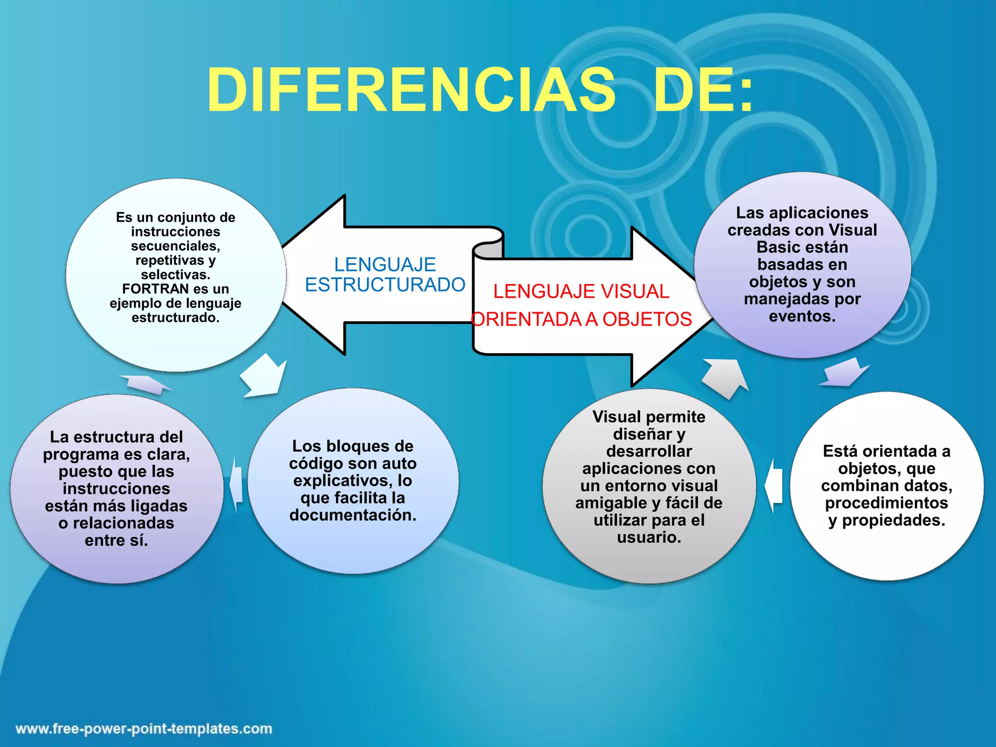 DIFERENCIAS DE:
         Es un conjunto de                                                      Las aplicaciones
           instrucciones                                                       creadas con Visual
           secuenciales,                                                           Basic están
            repetitivas y        LENGUAJE                                          basadas en
             selectivas.
          FORTRAN es un        ESTRUCTURADO                                       objetos y son
                                                   LENGUAJE VISUAL               manejadas por
        ejemplo de lenguaje
           estructurado.                         ORIENTADA A OBJETOS                eventos.




                                                           Visual permite
 La estructura del                                            diseñar y
programa es clara,            Los bloques de                 desarrollar                  Está orientada a
  puesto que las              código son auto             aplicaciones con                  objetos, que
  instrucciones               explicativos, lo            un entorno visual               combinan datos,
están más ligadas              que facilita la           amigable y fácil de              procedimientos
  o relacionadas              documentación.               utilizar para el                y propiedades.
      entre sí.                                                usuario.
 