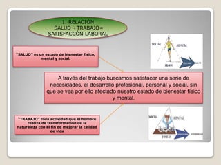 1. RELACIÓN SALUD +TRABAJO= SATISFACCÓN LABORAL“SALUD” es un estado de bienestar físico, mental y social. A través del trabajo buscamos satisfacer una serie de necesidades, el desarrollo profesional, personal y social, sin que se vea por ello afectado nuestro estado de bienestar físico y mental.“TRABAJO” toda actividad que el hombre realiza de transformación de la naturaleza con el fin de mejorar la calidad de vida