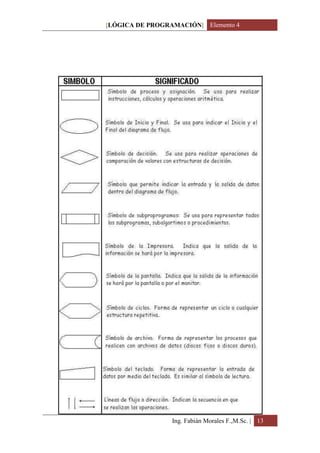 [LÓGICA DE PROGRAMACIÓN] Elemento 4




                 Ing. Fabián Morales F.,M.Sc. | 13
 