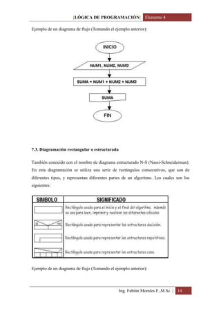 [LÓGICA DE PROGRAMACIÓN] Elemento 4

Ejemplo de un diagrama de flujo (Tomando el ejemplo anterior):




7.3. Diagramación rectangular o estructurada

También conocido con el nombre de diagrama estructurado N-S (Nassi-Schneiderman).
En esta diagramación se utiliza una serie de rectángulos consecutivos, que son de
diferentes tipos, y representan diferentes partes de un algoritmo. Los cuales son los
siguientes:




Ejemplo de un diagrama de flujo (Tomando el ejemplo anterior):



                                               Ing. Fabián Morales F.,M.Sc. | 14
 