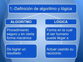 1.-Definición de algoritmo y lógica


  ALGORITMO               LÓGICA

Procedimiento        Forma en la cual
seguro y en cierta   el ser humano
forma mecánica       puede llegar a


De lograr un         Actuar usando su
resultado            raciocinio
 
