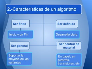 2.-Características de un algoritmo


   Ser finito           Ser definido


Inicio y un Fin        Desarrollo claro


                         Ser neutral de
 Ser general
                            material

Soportar la             En papel, en
mayoría de las          pizarras,
variantes               transistores, etc
 