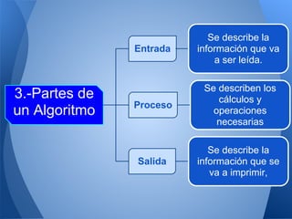 Se describe la
               Entrada   información que va
                             a ser leída.

                          Se describen los
3.-Partes de                 cálculos y
               Proceso
un Algoritmo                operaciones
                             necesarias

                            Se describe la
               Salida    información que se
                            va a imprimir,
 