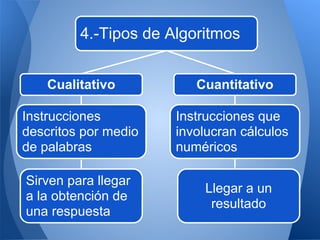 4.-Tipos de Algoritmos


    Cualitativo          Cuantitativo

Instrucciones         Instrucciones que
descritos por medio   involucran cálculos
de palabras           numéricos

Sirven para llegar
                          Llegar a un
a la obtención de
                           resultado
una respuesta
 