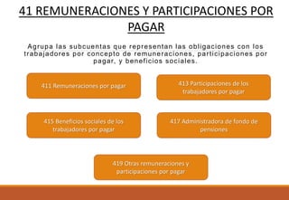 Agrupa las subcuentas que representan las obligaciones con los
trabajadores por concepto de remuneraciones, participaciones por
pagar, y beneficios sociales.
419 Otras remuneraciones y
participaciones por pagar
415 Beneficios sociales de los
trabajadores por pagar
413 Participaciones de los
trabajadores por pagar
411 Remuneraciones por pagar
417 Administradora de fondo de
pensiones
41 REMUNERACIONES Y PARTICIPACIONES POR
PAGAR
 