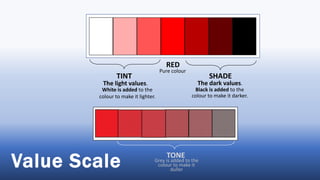 RED
SHADE
TINT
Pure colour
TONE
Grey is added to the
colour to make it
duller
The light values.
White is added to the
colour to make it lighter.
The dark values.
Black is added to the
colour to make it darker.
Value Scale
 
