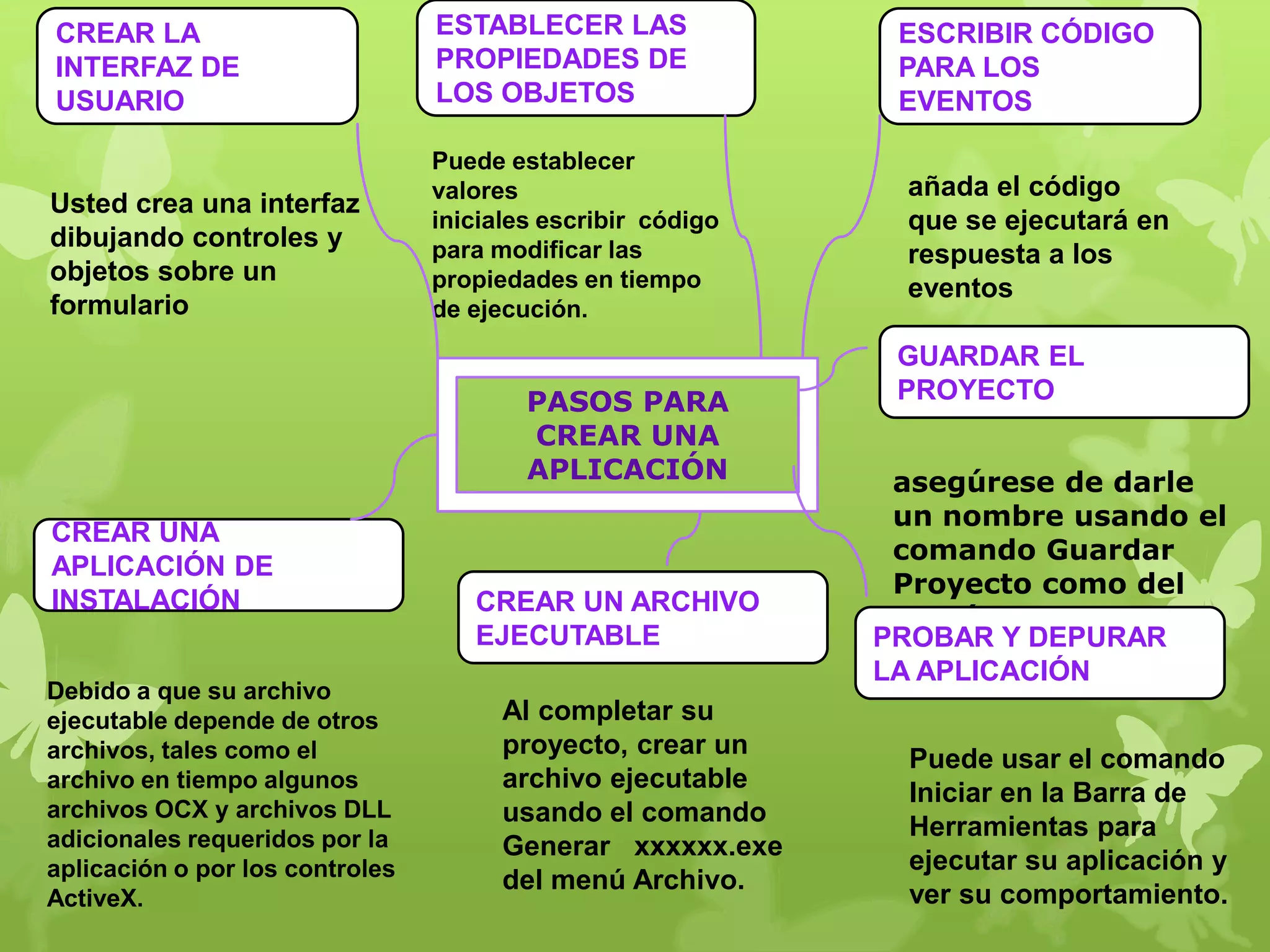 CREAR LA                         ESTABLECER LAS               ESCRIBIR CÓDIGO
INTERFAZ DE                      PROPIEDADES DE               PARA LOS
USUARIO                          LOS OBJETOS                  EVENTOS

                                 Puede establecer
                                 valores                      añada el código
Usted crea una interfaz
                                 iniciales escribir código    que se ejecutará en
dibujando controles y            para modificar las           respuesta a los
objetos sobre un                 propiedades en tiempo        eventos
formulario                       de ejecución.
                                                              GUARDAR EL
                                         PASOS PARA           PROYECTO
                                         CREAR UNA
                                         APLICACIÓN           asegúrese de darle
                                                              un nombre usando el
CREAR UNA
                                                              comando Guardar
APLICACIÓN DE
                                                              Proyecto como del
INSTALACIÓN                         CREAR UN ARCHIVO
                                                              menú archivos
                                    EJECUTABLE               PROBAR Y DEPURAR
                                                             LA APLICACIÓN
Debido a que su archivo
ejecutable depende de otros            Al completar su
archivos, tales como el                proyecto, crear un
                                                               Puede usar el comando
archivo en tiempo algunos              archivo ejecutable
                                                               Iniciar en la Barra de
archivos OCX y archivos DLL            usando el comando
adicionales requeridos por la                                  Herramientas para
                                       Generar xxxxxx.exe
aplicación o por los controles                                 ejecutar su aplicación y
                                       del menú Archivo.
ActiveX.                                                       ver su comportamiento.
 