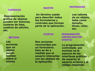 Objetos             Propiedades
   Controles
                       Un término usado           Los valores
 Representación
                      para describir todos        de un objeto,
gráfica de objetos
                      los formularios y           tales como
pueden ser botones,
                      controles que forman        tamaño,
cuadros de lista,
                      parte de la aplicación.     título, color,
cuadros de edición,
                                                  etc.
etc.
                            Eventos        Programación
   Métodos                                 controlada por
                                           eventos
 Las                  Son acciones
 acciones             reconocidas por      La programación
 que un               un formulario.       controlada por
 objeto               Esto se da a         eventos es la
 puede                medida que el        esencia de las
 realizar             usuario interactúa   interfaces gráficas
 sobre sí             con los objetos de   de usuario; el
 mismo                la aplicación.       usuario acciona y el
                                           código responde.
 