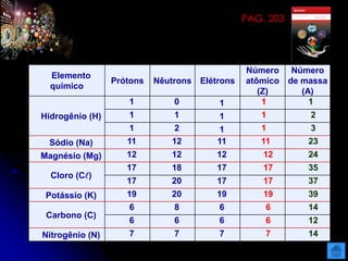 Elemento
químico
Prótons Nêutrons Elétrons
Número
atômico
(Z)
Número
de massa
(A)
Hidrogênio (H)
1 0 1 1 1
1 1 1 1 2
1 2 1 1 3
Sódio (Na) 11 12 11 11 23
Magnésio (Mg) 12 12 12 12 24
Cloro (C)
17 18 17 17 35
17 20 17 17 37
Potássio (K) 19 20 19 19 39
Carbono (C)
6 8 6 6 14
6 6 6 6 12
Nitrogênio (N) 7 7 7 7 14
PAG. 203
 