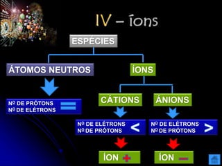 IV – íons
ESPÉCIES
ÁTOMOS NEUTROS ÍONS
NO DE PRÓTONS
NO DE ELÉTRONS
CÁTIONS ÁNIONS
NO DE ELÉTRONS
NO DE PRÓTONS
NO DE ELÉTRONS
NO DE PRÓTONS
ÍON ÍON
 