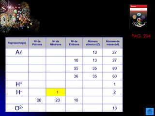 PAG. 204
Representação
No de
Prótons
No de
Nêutrons
No de
Elétrons
Número
atômico (Z)
Número de
massa (A)
A 13 27
10 13 27
35 35 80
36 35 80
H+ 1
H- 1 2
20 20 18
O2- 18
 