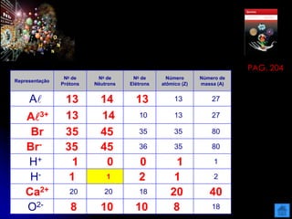 PAG. 204
Representação
No de
Prótons
No de
Nêutrons
No de
Elétrons
Número
atômico (Z)
Número de
massa (A)
A 13 14 13 13 27
A3+ 13 14 10 13 27
Br 35 45 35 35 80
Br- 35 45 36 35 80
H+ 1 0 0 1 1
H- 1 1 2 1 2
Ca2+ 20 20 18 20 40
O2- 8 10 10 8 18
 