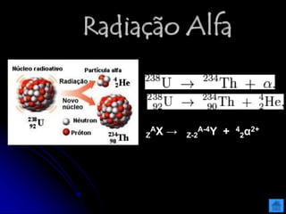 Z
AX → Z-2
A-4Y + 4
2α2+
Radiação Alfa
 