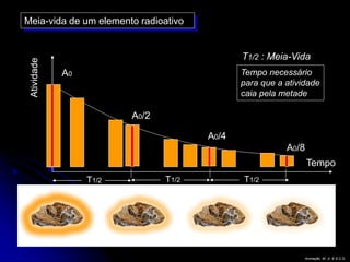 Tempo
Atividade
Animação: W. Jr. E G.C.S.
Meia-vida de um elemento radioativo
T1/2 T1/2 T1/2
Tempo necessário
para que a atividade
caia pela metade
T1/2 : Meia-Vida
A0/2
A0/4
A0/8
A0
 