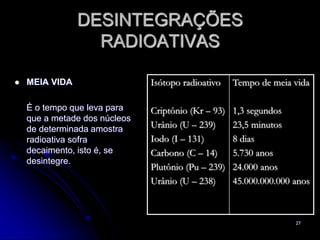 27
DESINTEGRAÇÕES
RADIOATIVAS
 MEIA VIDA
É o tempo que leva para
que a metade dos núcleos
de determinada amostra
radioativa sofra
decaimento, isto é, se
desintegre.
Isótopo radioativo
Criptônio (Kr – 93)
Urânio (U – 239)
Iodo (I – 131)
Carbono (C – 14)
Plutônio (Pu – 239)
Urânio (U – 238)
Tempo de meia vida
1,3 segundos
23,5 minutos
8 dias
5.730 anos
24.000 anos
45.000.000.000 anos
 