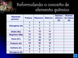 Reformulando o conceito de
elemento químico
Elemento
químico
Prótons Nêutrons Elétrons
Número
atômico
(Z)
Número
de massa
(A)
Hidrogênio (H)
1 0 1
1 1 1
1 2 1
Sódio (Na) 11 12 11
Magnésio (Mg) 12 12 12
Cloro (C)
17 18 17
17 20 17
Potássio (K) 19 20 19
Carbono (C)
6 8 6
6 6 6
Nitrogênio (N) 7 7 7
 