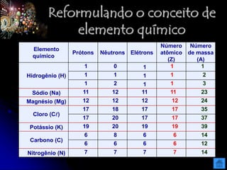 Reformulando o conceito de
elemento químico
Elemento
químico
Prótons Nêutrons Elétrons
Número
atômico
(Z)
Número
de massa
(A)
Hidrogênio (H)
1 0 1 1 1
1 1 1 1 2
1 2 1 1 3
Sódio (Na) 11 12 11 11 23
Magnésio (Mg) 12 12 12 12 24
Cloro (C)
17 18 17 17 35
17 20 17 17 37
Potássio (K) 19 20 19 19 39
Carbono (C)
6 8 6 6 14
6 6 6 6 12
Nitrogênio (N) 7 7 7 7 14
 