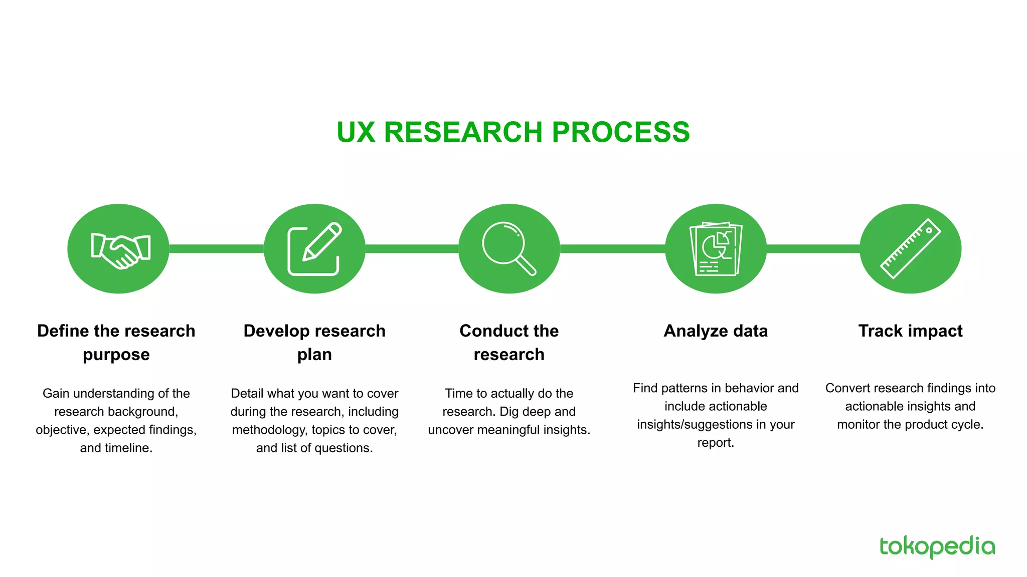 UX RESEARCH PROCESS
Define the research
purpose
Gain understanding of the
research background,
objective, expected findings,
and timeline.
Develop research
plan
Detail what you want to cover
during the research, including
methodology, topics to cover,
and list of questions.
Conduct the
research
Time to actually do the
research. Dig deep and
uncover meaningful insights.
Track impact
Convert research findings into
actionable insights and
monitor the product cycle.
Analyze data
Find patterns in behavior and
include actionable
insights/suggestions in your
report.
 