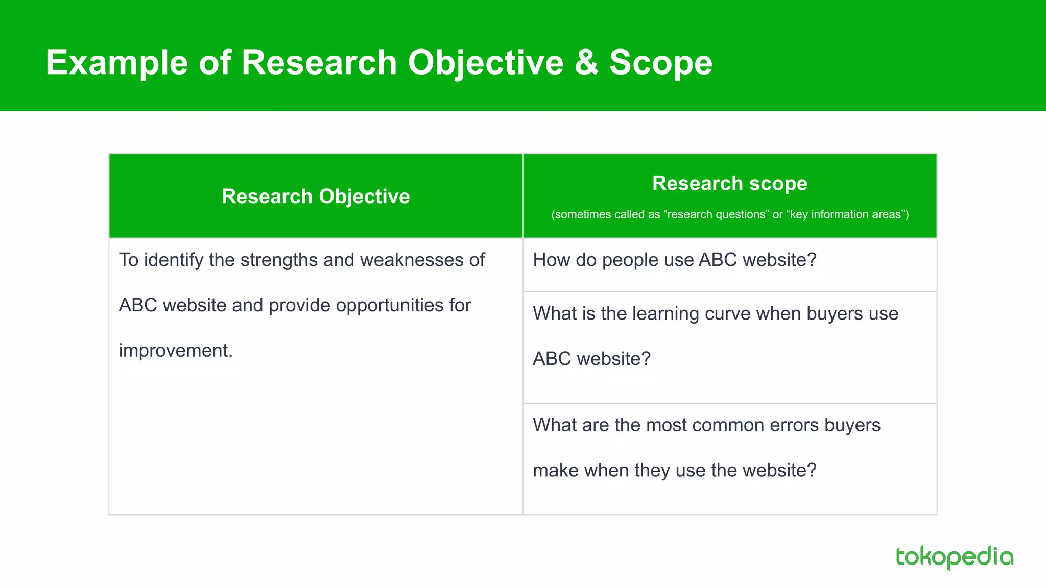 Research Objective
Research scope
(sometimes called as “research questions” or “key information areas”)
To identify the strengths and weaknesses of
ABC website and provide opportunities for
improvement.
How do people use ABC website?
What is the learning curve when buyers use
ABC website?
What are the most common errors buyers
make when they use the website?
Example of Research Objective & Scope
 