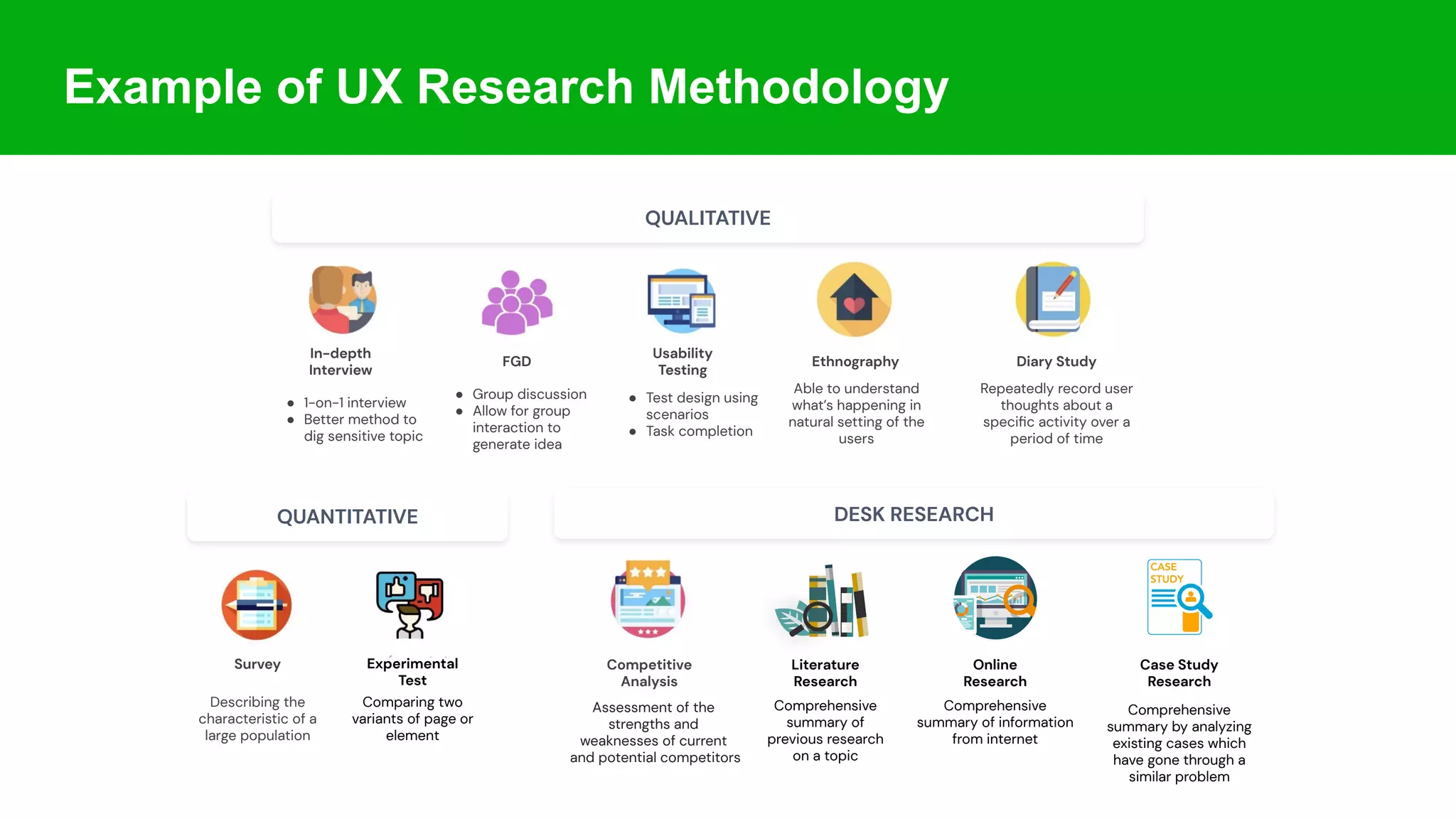 QUALITATIVE
QUANTITATIVE
In-depth
Interview
Ethnography
Usability
Testing
FGD
Survey
Diary Study
Experimental
Test
● 1-on-1 interview
● Better method to
dig sensitive topic
● Group discussion
● Allow for group
interaction to
generate idea
● Test design using
scenarios
● Task completion
Able to understand
what’s happening in
natural setting of the
users
Repeatedly record user
thoughts about a
speciﬁc activity over a
period of time
Describing the
characteristic of a
large population
Comparing two
variants of page or
element
DESK RESEARCH
Competitive
Analysis
Literature
Research
Assessment of the
strengths and
weaknesses of current
and potential competitors
Comprehensive
summary of
previous research
on a topic
Comprehensive
summary of information
from internet
Online
Research
Case Study
Research
Comprehensive
summary by analyzing
existing cases which
have gone through a
similar problem
Example of UX Research Methodology
 