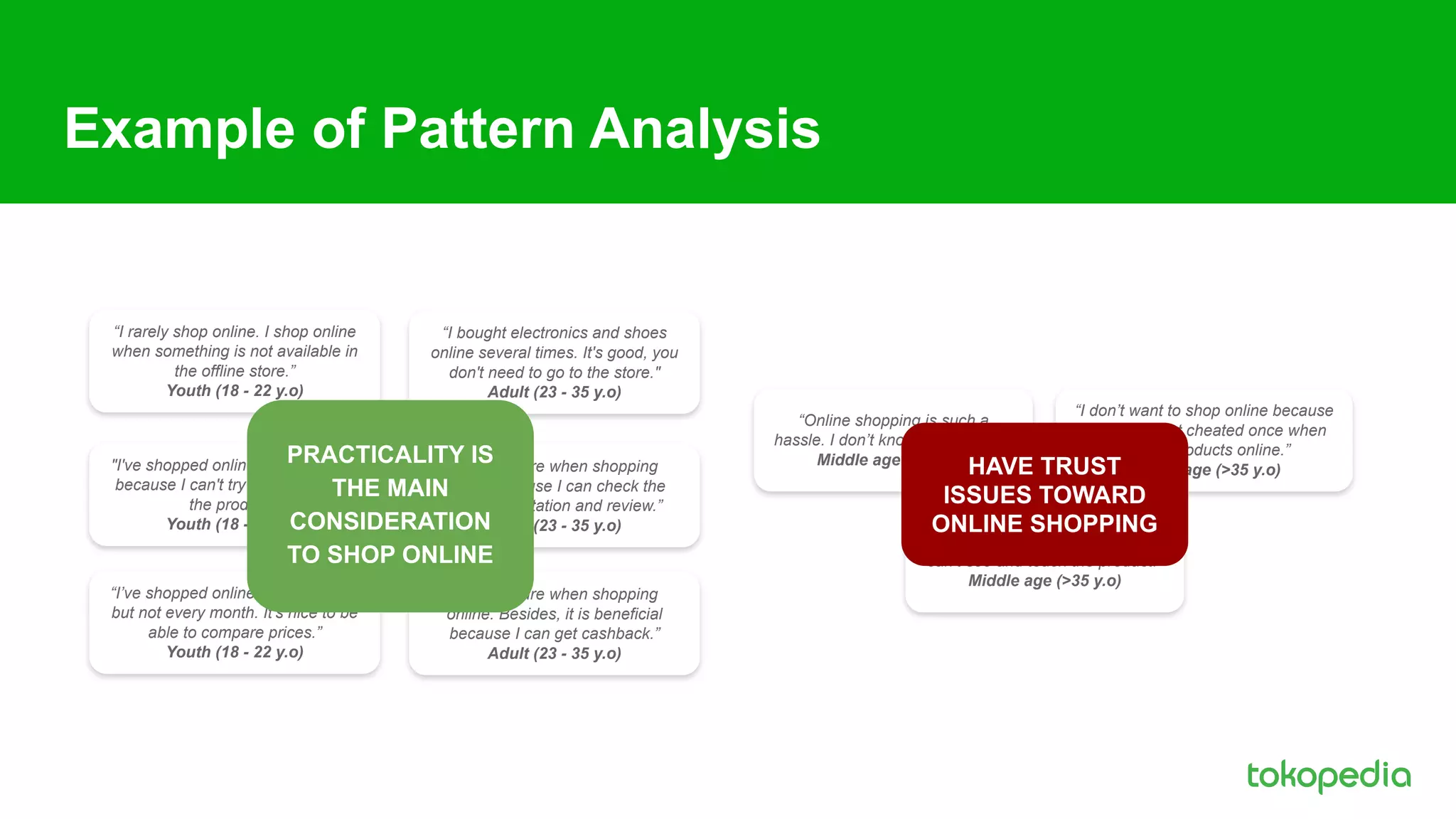 Example of Pattern Analysis
“I rarely shop online. I shop online
when something is not available in
the offline store.”
Youth (18 - 22 y.o)
"I've shopped online, but not often,
because I can't try or actually see
the product."
Youth (18 - 22 y.o)
“I’ve shopped online several times,
but not every month. It's nice to be
able to compare prices.”
Youth (18 - 22 y.o)
“I bought electronics and shoes
online several times. It's good, you
don't need to go to the store."
Adult (23 - 35 y.o)
“I feel secure when shopping
online because I can check the
store’s reputation and review.”
Adult (23 - 35 y.o)
“I feel secure when shopping
online. Besides, it is beneficial
because I can get cashback.”
Adult (23 - 35 y.o)
“Online shopping is such a
hassle. I don’t know how to do it.”
Middle age (>35 y.o)
“I don’t want to shop online because
my cousin got cheated once when
buying products online.”
Middle age (>35 y.o)
“Never shop online because I
can’t see and touch the product.”
Middle age (>35 y.o)
HAVE TRUST
ISSUES TOWARD
ONLINE SHOPPING
PRACTICALITY IS
THE MAIN
CONSIDERATION
TO SHOP ONLINE
 