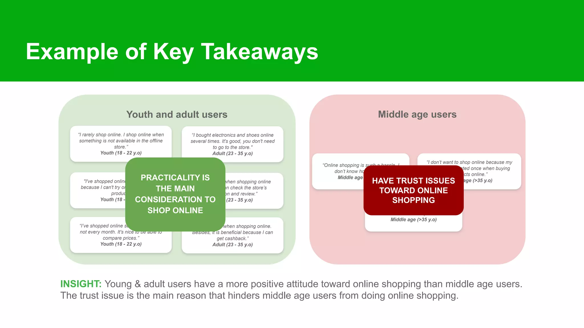 Example of Key Takeaways
Middle age users
Youth and adult users
INSIGHT: Young & adult users have a more positive attitude toward online shopping than middle age users.
The trust issue is the main reason that hinders middle age users from doing online shopping.
“I rarely shop online. I shop online when
something is not available in the offline
store.”
Youth (18 - 22 y.o)
"I've shopped online, but not often,
because I can't try or actually see the
product."
Youth (18 - 22 y.o)
“I’ve shopped online several times, but
not every month. It's nice to be able to
compare prices.”
Youth (18 - 22 y.o)
“I bought electronics and shoes online
several times. It's good, you don't need
to go to the store."
Adult (23 - 35 y.o)
“I feel secure when shopping online
because I can check the store’s
reputation and review.”
Adult (23 - 35 y.o)
“I feel secure when shopping online.
Besides, it is beneficial because I can
get cashback.”
Adult (23 - 35 y.o)
“Online shopping is such a hassle. I
don’t know how to do it.”
Middle age (>35 y.o)
“I don’t want to shop online because my
cousin got cheated once when buying
products online.”
Middle age (>35 y.o)
“Never shop online because I can’t
see and touch the product.”
Middle age (>35 y.o)
HAVE TRUST ISSUES
TOWARD ONLINE
SHOPPING
PRACTICALITY IS
THE MAIN
CONSIDERATION TO
SHOP ONLINE
 