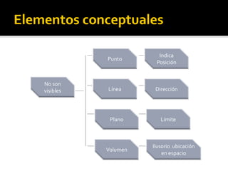 Indica 
           Punto
                      Posición 


No son 
visibles   Línea      Dirección




            Plano       Limite



                     Ilusorio  ubicación 
           Volumen
                         en espacio
 