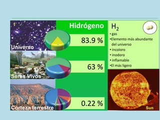 • gas
•Elemento más abundante
del universo
• incoloro
• inodoro
• inflamable
•El más ligero
Universo
Seres Vivos
H2Hidrógeno
Sun
83.9 %
63 %
0.22 %Corteza terrestre
 