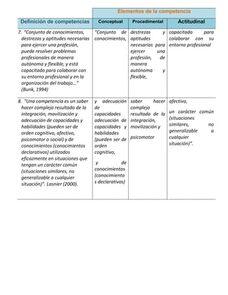 Elementos de la competencia
Definición de competencias Conceptual Procedimental Actitudinal
7. “Conjunto de conocimientos,
destrezas y aptitudes necesarias
para ejercer una profesión,
puede resolver problemas
profesionales de manera
autónoma y flexible, y está
capacitado para colaborar con
su entorno profesional y en la
organización del trabajo…”
(Bunk, 1994)
“Conjunto de
conocimientos,
destrezas y
aptitudes
necesarias para
ejercer una
profesión, de
manera
autónoma y
flexible,
capacitado para
colaborar con su
entorno profesional
8. “Una competencia es un saber
hacer complejo resultado de la
integración, movilización y
adecuación de capacidades y
habilidades (pueden ser de
orden cognitivo, afectivo,
psicomotor o social) y de
conocimientos (conocimientos
declarativos) utilizados
eficazmente en situaciones que
tengan un carácter común
(situaciones similares, no
generalizable a cualquier
situación)”. Lasnier (2000).
y adecuación
de
capacidades
adecuación de
capacidades y
habilidades
(pueden ser de
orden
cognitivo,
y de
conocimientos
(conocimiento
s declarativos)
saber hacer
complejo
resultado de la
integración,
movilización y
psicomotor
afectivo,
un carácter común
(situaciones
similares, no
generalizable a
cualquier
situación)”.
 