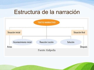 Estructura de la narración
 