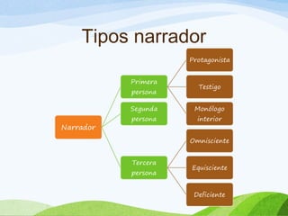 Tipos narrador
 