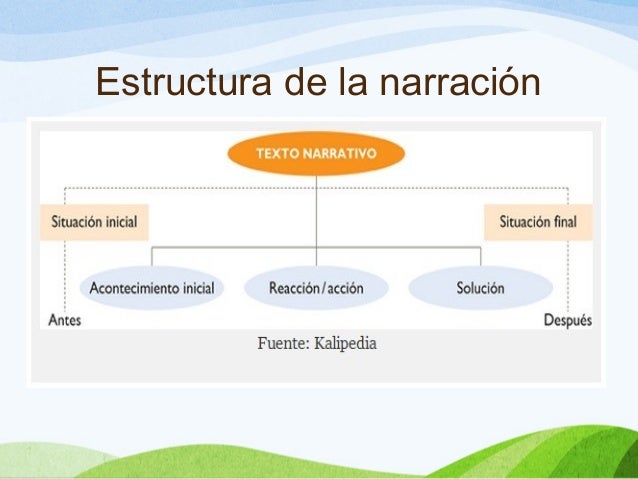 Resultado de imagen para estructura de la narracion