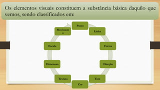 Os elementos visuais constituem a substância básica daquilo que
vemos, sendo classificados em:
Ponto
Linha
Forma
Direção
Tom
Cor
Textura
Dimensao
Escala
Moviment
o
 