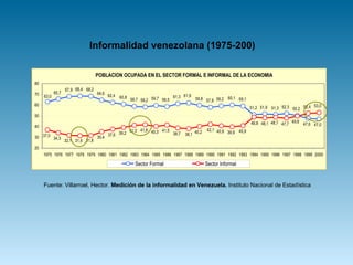 Informalidad venezolana (1975-200) Fuente:  Villarroel, Hector.  Medición de la informalidad en Venezuela.  Instituto Nacional de Estadística 