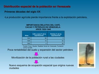 Primeras décadas del siglo XX La producción agrícola pierde importancia frente a la explotación petrolera . Poca rentabilidad del suelo y expansión del sector petrolero Movilización de la población rural a las ciudades Nuevo esquema de ocupación espacial que origina nuevas ciudades Distribución espacial de la población en Venezuela Fuente: Cova, Claudia. Realidad Social de Venezuela. Fundación Centro Gumilla. 94 4 1940 83 15 1930 2 92 1920 Petróleo % de las exportaciones Café y cacao % de la exportaciones  Años IMPORTANCIA RELATIVA DEL CAFÉ, CACAO Y PETRÓLEO EN VENEZUELA.  AÑOS 1920-1940 