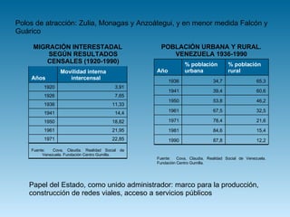 Polos de atracción: Zulia, Monagas y Anzoátegui, y en menor medida Falcón y Guárico Papel del Estado, como unido administrador: marco para la producción, construcción de redes viales, acceso a servicios públicos Fuente:  Cova, Claudia. Realidad Social de Venezuela. Fundación Centro Gumilla. 22,85 1971 21,95 1961 18,82 1950 14,4 1941 11,33 1936 7,65 1926 3,91 1920 Movilidad interna intercensal Años MIGRACIÓN INTERESTADAL SEGÚN RESULTADOS CENSALES (1920-1990) Fuente:  Cova, Claudia. Realidad Social de Venezuela. Fundación Centro Gumilla. 12,2 87,8 1990 15,4 84,6 1981 21,6 78,4 1971 32,5 67,5 1961 46,2 53,8 1950 60,6 39,4 1941 65,3 34,7 1936 % población rural % población urbana Año POBLACIÓN URBANA Y RURAL. VENEZUELA 1936-1990 